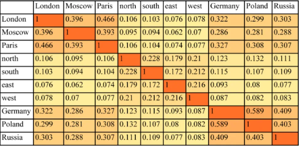 Figure 2. Semantic similarity matrix (shown as a heat map) derived from WordNet for the set of words { London, Moscow, Paris, north, south, east, west, Germany, Poland, Russia } using senses relevant to the geography of Europe.