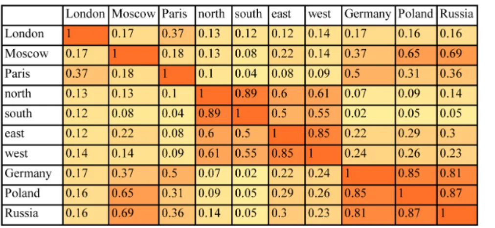 Figure 4. Similarity scores computed using LSA for the words { London, Moscow, Paris, north, south, east, west, Germany, Poland, Russia } shown as a heat map.