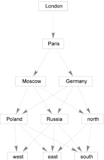 Table 1. Partial orders for London derived from the WordNet semantic similarities of Figure 2 and the conditional