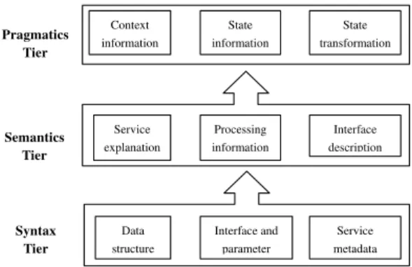 Figure 1.Main ingredients and relations of three tiers  1)  Service  language  at  the  syntax  tier  achieves  syntax  unification  of  service  mainly  through  the  definitions  of  parameter  format  and  message  structure,  such  as  solving  the  sy