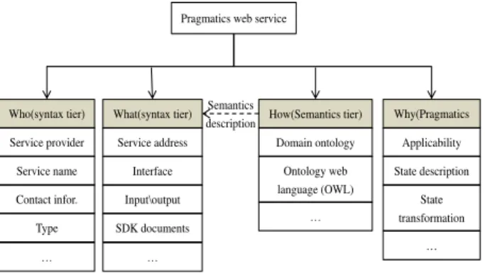 Figure 2. Conceptual model of pragmatics web service  1) Who refers to the entity information of the service provider,  belongs  to the  service  language  at the  syntax tier, and  includes  the  service  name,  unit,  contact  information,  and  classifi