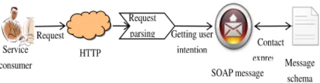 Figure 6. Example for expression of user intention based on  SOAP message 