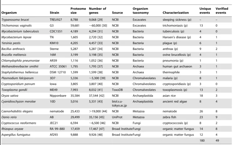 Table 1. Details of the organisms used in this study.