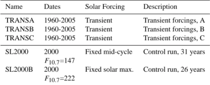 Table 1. List of model experiments with AMTRAC, simulating the past. For each simulation, the date indicated refers to the corresponding amounts for all the external forcings, including the WMGHGs and halogen amounts.