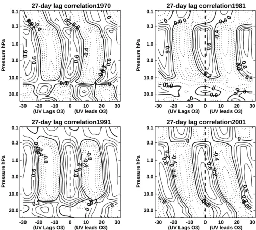 Fig. 2. Lag correlations between ozone and UV averaged over the latitude range 30 ◦ S to 30 ◦ N for the 27 day oscillation for the years indicated for the four solar cycles