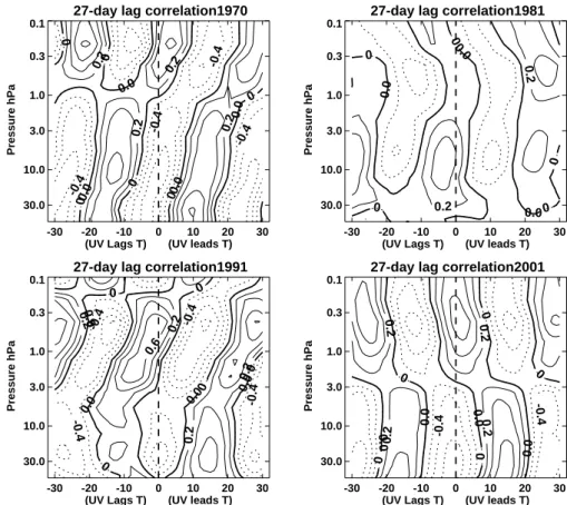 Fig. 3. Lag correlations between temperature and UV averaged over the latitude range 30 ◦ S to 30 ◦ N for the 27 day oscillation for the years indicated for the four solar cycles