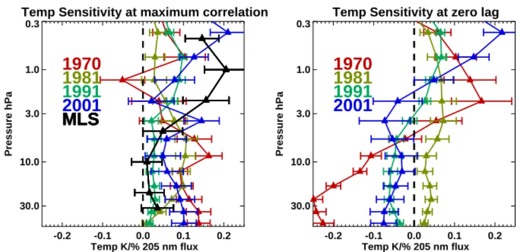 Fig. 5. Temperature sensitivity in K for each % change in model 205 nm flux for the 27-day solar rotation period for the time at which the correlation between ozone and UV is a maximum correlation (left panel) and at zero lag (right panel)