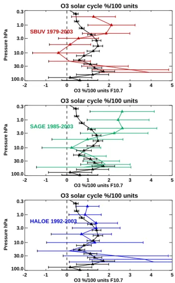 Fig. 9. Annual mean ozone solar response in % per 100 units of 10.7 cm flux in comparison with satellite measurements