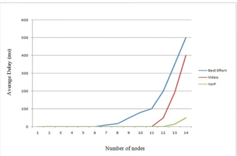 Figure 5. Simulation of Average Delay using Q-CBRP with standard MAC layer 