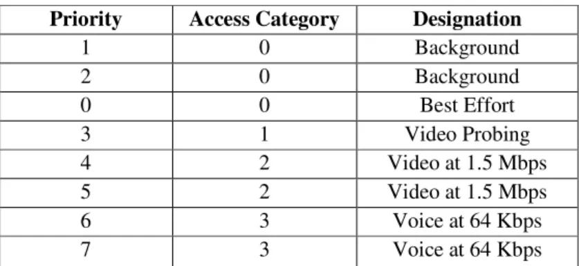 TABLE 1. Access priority on different traffic in 802.11s  Priority  Access Category  Designation 