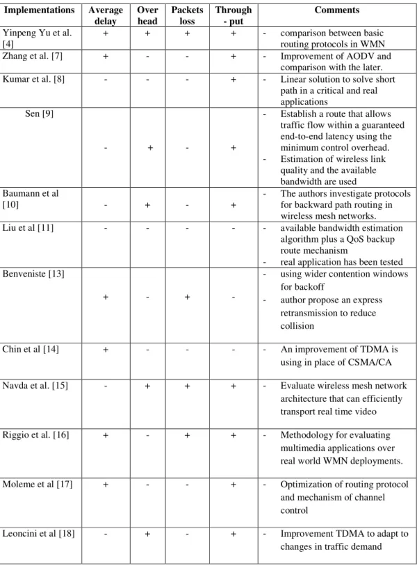 TABLE 2. Summarize of different approaches in WMNs  Implementations  Average  delay  Over  head  Packets loss  Through- put  Comments  Yinpeng Yu et al