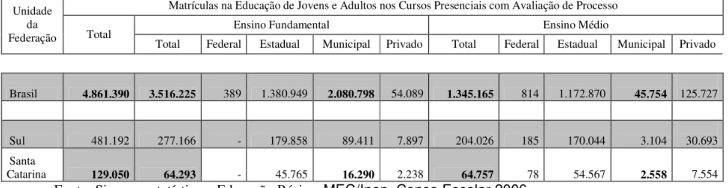 TABELA 3 - MATRÍCULAS - Educação de Jovens e Adultos - Cursos Presenciais com Avaliação no Processo 