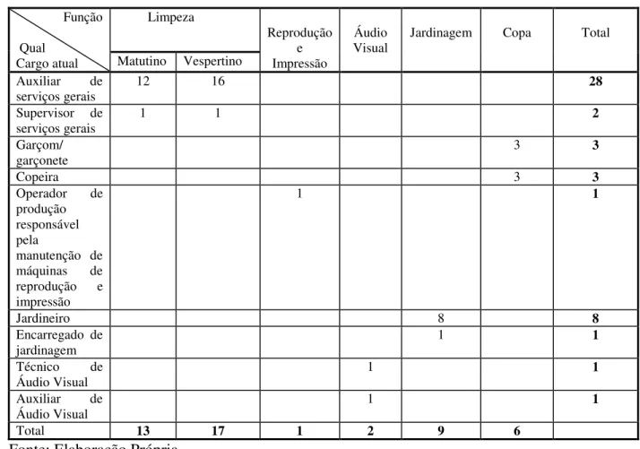 Tabela 10 – Cargo exercido atualmente                Função         Qual   Cargo atual           Limpeza   Reprodução e Impressão  Áudio  Visual 