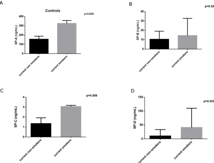 Fig 5. Serum surfactant protein levels in control subjects according to current smoking habit (current non-smokers N = 16 and current smokers N = 9)