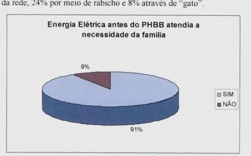 Figura 15. Satisfação com a forma de acesso à Energia Elétrica antes do PHBB