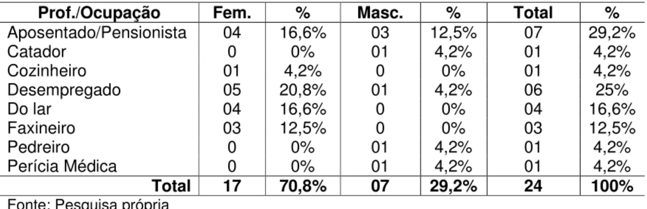 Tabela  5  –  Distribuição  e  percentual  dos  entrevistados  por  situação  profissional/ocupação e sexo: 