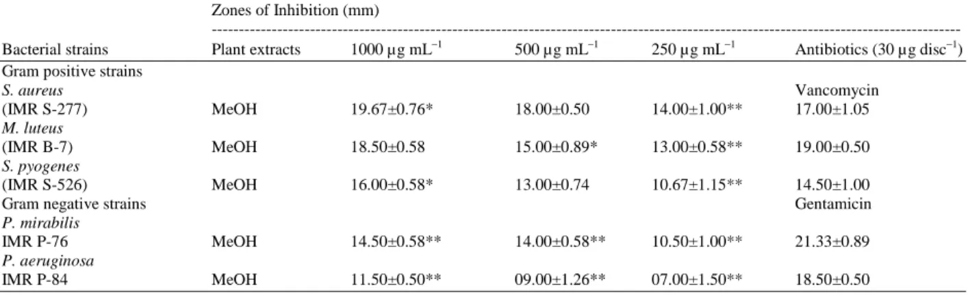 Table 1:   Antibacterial activity of MeOH extract of A. paniculata whole plant. Numbers indicate the mean diameters of inhibition of triplicate  experiments ± standard deviation (SD) 