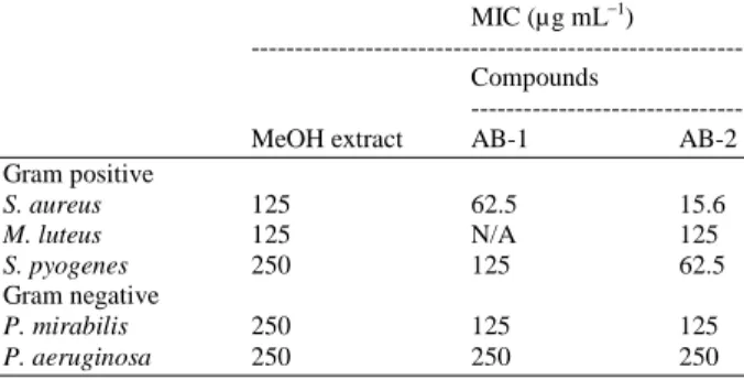 Table 3:  Antibacterial activity indexes (A b I) of MeOH  extract of A. 