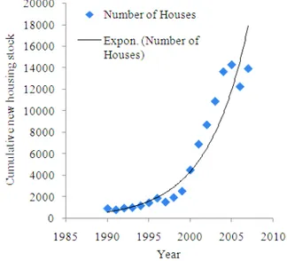 Fig.  3:  Cumulative frequency of new housing in  Arequipa 