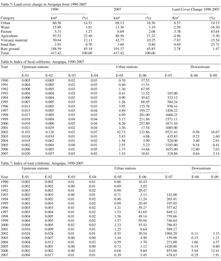 Table 5: Land cover change in Arequipa from 1990-2007 