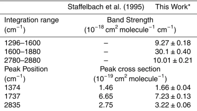 Table 1. Infrared absorption band strengths and peak cross sections of methylglyoxal, CH 3 COCHO, measured in this work at 296 K.