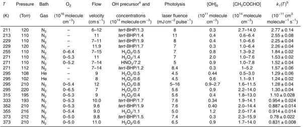 Table 2. Summary of experimental conditions and measured rate coefficients for the OH + CH 3 COCHO (methylglyoxal) reaction, k 1 (T ).