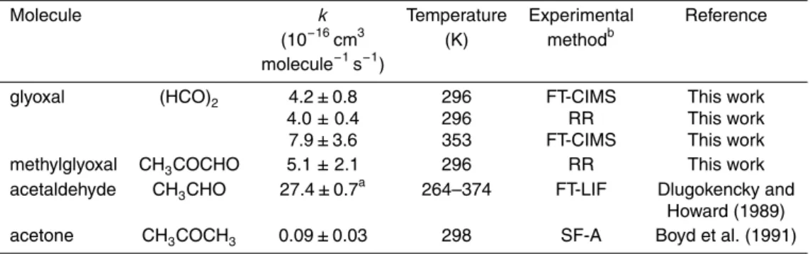 Table 4. Comparison of NO 3 reaction rate coefficients for glyoxal and methylglyoxal measured in this work with those for other carbonyl compounds.