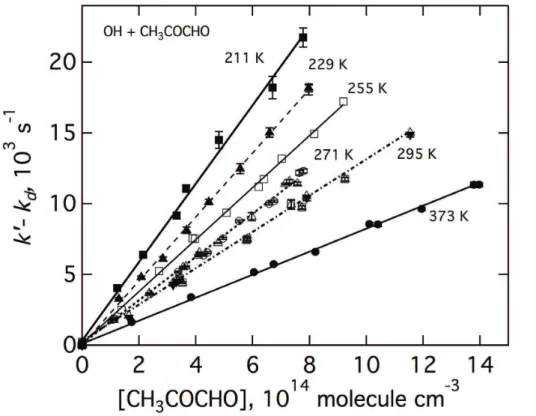 Fig. 3. Plots of (k ′ −k d ′ ) vs. [CH 3 COCHO] where the data points were obtained using 248 nm photolysis of H 2 O 2 for the OH radical source in the absence and presence of O 2 
