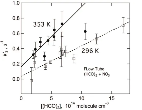 Fig. 5. Pseudo-first-order rate coefficients for the reaction of NO 3 + (HCO) 2 (glyoxal) obtained at 296 and 353 K using a fast flow-reactor with chemical ionization mass spectrometer (CIMS) detection of NO 3 .