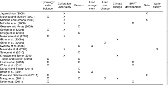 Table 1. Overview of papers describing SWAT applications in the tropical highlands of the Nile countries.
