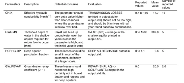 Table 2. Parameters that are controlling losses (in addition to evapotransiration).