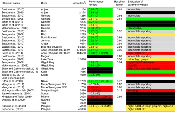 Table 3. Overview of evaluations for parameters and performance index (NSE). Black refers to “missing data”, grey to “incomplete data”, green to “OK”, yellow “slightly worrying”, red  “wor-rying”
