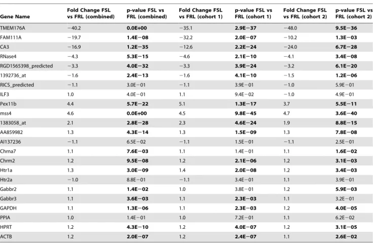 Table summarising output of mixed model analysis of variance analysis of the real-time PCR data for P/FC