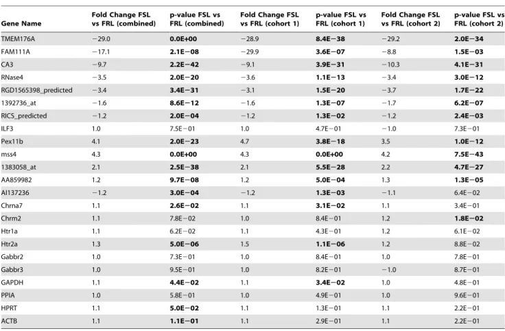 Table summarising output of mixed model analysis of variance analysis of the real-time PCR data for HIP
