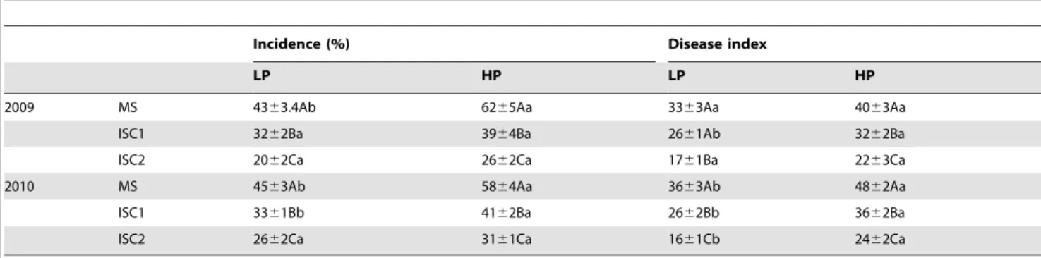 Figure 1. Root interactions between soybean and maize plants in the field. Root interactions were measured as the total root length in the upper 20 cm soil layer of the 5 cm section centrally located between the maize and soybean plants