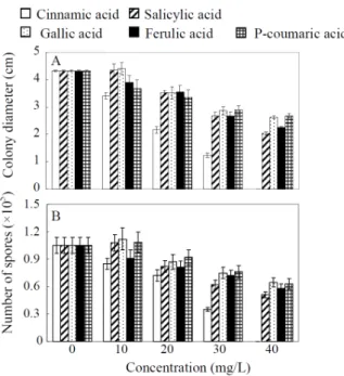 Figure 5. Effect of 5 different phenolic acids on the growth and sporulation of C. parasiticum 