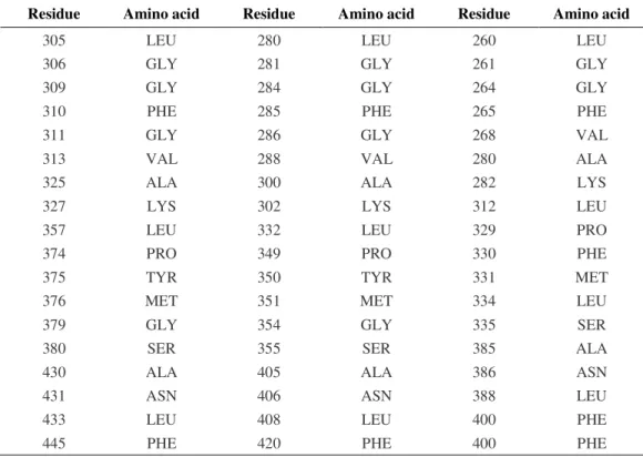 Tabe 2. PhSERKs amino acids which are involved in fixing of ligand  