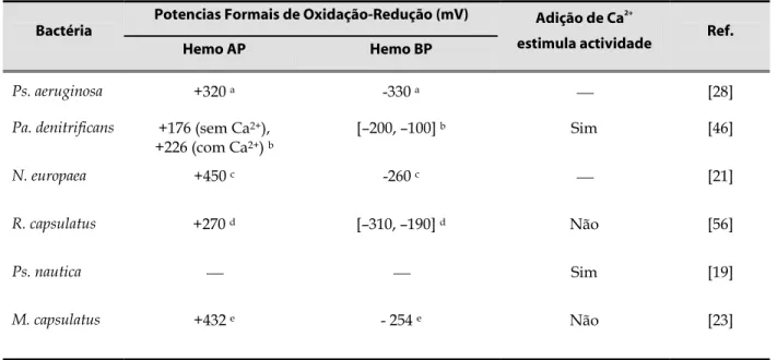Tabela I.1.3. Potenciais formais de oxidação-redução e efeito da adição de cálcio na actividade de diversas CCP’s bacterianas