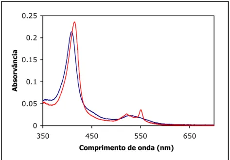 Figura I.2.1. Espectro de UV/visível do citocromo c 551  de Pseudomoas stutzeri nas formas  oxidada () e reduzida com 1 mM de ascorbato de sódio ()