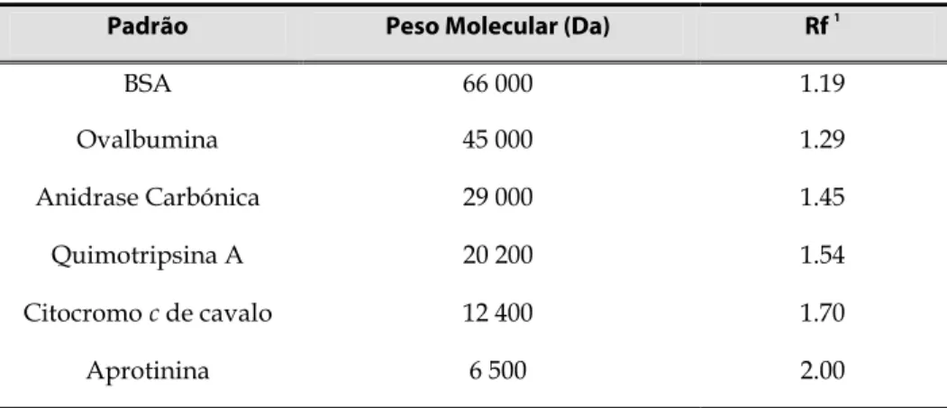 Tabela I.3.3. Efeito da concentração da  CCP de Ps. stutzeri  no  Rf  em  cromatografia de exclusão molecular