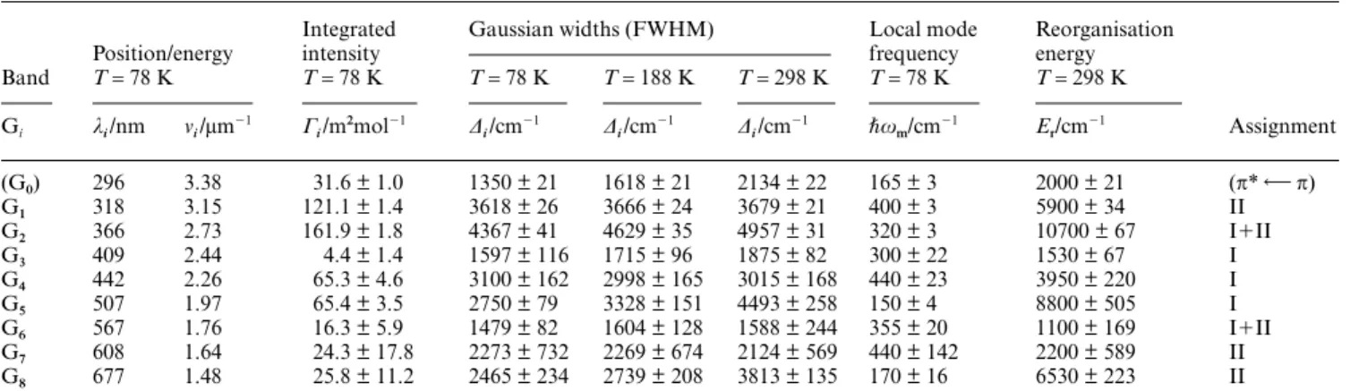 Table 2 Gaussian bandshape parameters of the UV/VIS absorption spectra of grey DFx