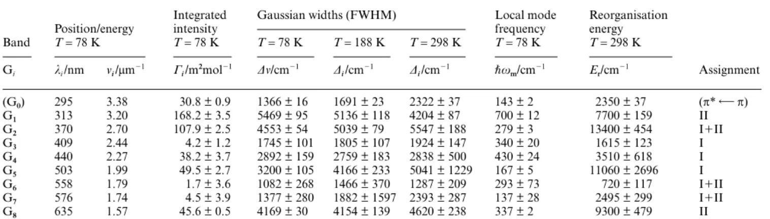 Table 3 Gaussian bandshape parameters of the UV/VIS absorption spectra of grey DFx