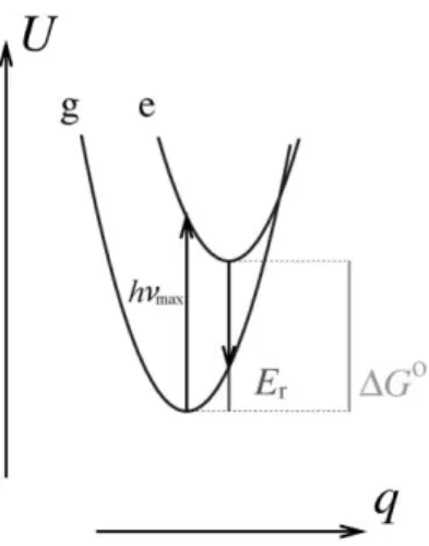 Fig. 8 Potential Gibbs free energy surfaces of the ground “g” and excited state “e” of optical CT transitions