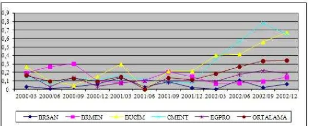 Grafik 3: Nakit Oran 