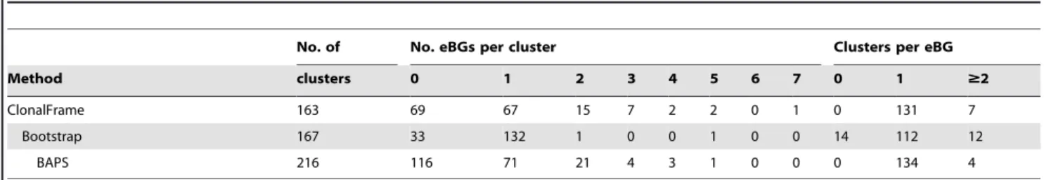 Table 1. Comparison of groupings according to eBGs versus groupings by other algorithms.