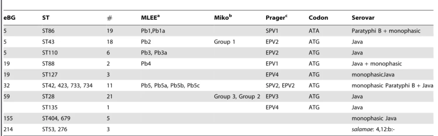 Table 2. Comparison of assignments by MLST, MLEE, and molecular properties of Paratyphi B and Java isolates.