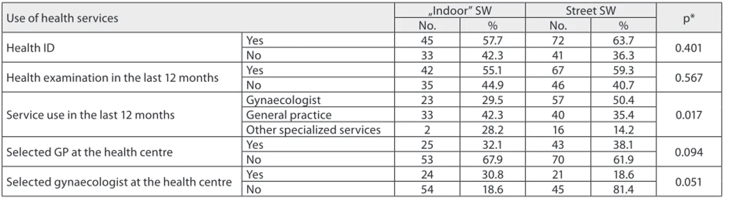 Table 5. Distribution of „indoor” and street sex workers (SW) according to use of health services