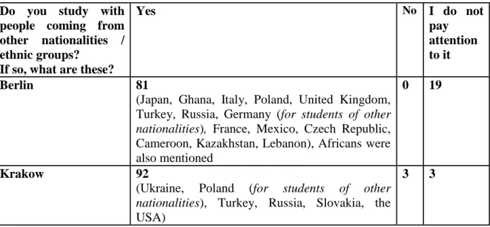 Table 1.   Contacts of students with representatives of other nationalities/ethnic groups 