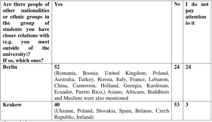 Table 2.  Relations of students with representatives of other nationalities/ethnic groups  