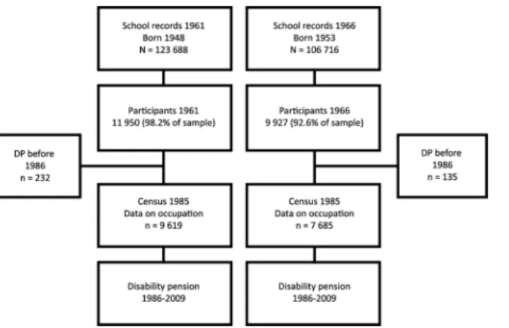 Fig 1. Study Components of the Evaluation Through Follow-up 1948 and 1953 cohorts. The figure shows the sample frame, initial participants, deaths between participation and the 1986 census, and the study base in which disability pension was studied.